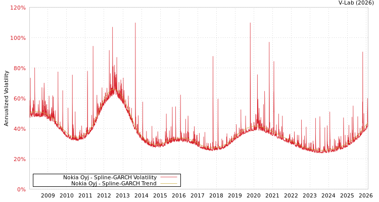 graph of Nokia Oyj SGARCH