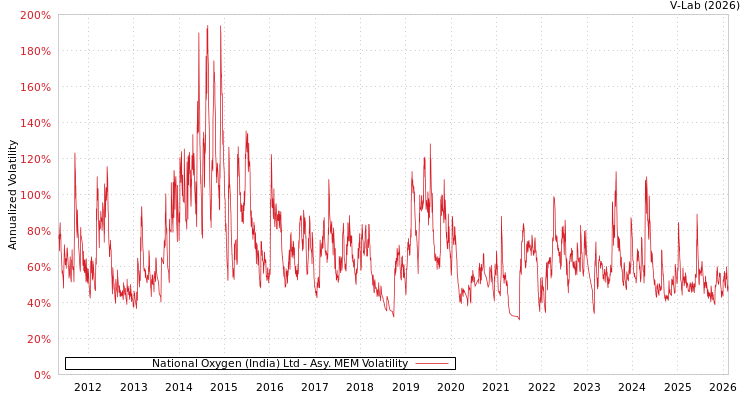 graph of National Oxygen (India) Ltd AMEM