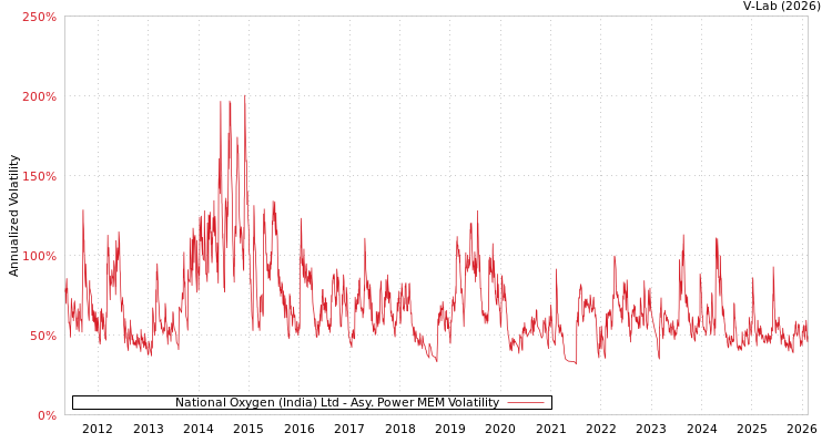graph of National Oxygen (India) Ltd APMEM