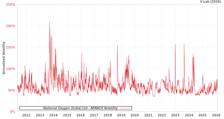 graph of National Oxygen (India) Ltd APARCH