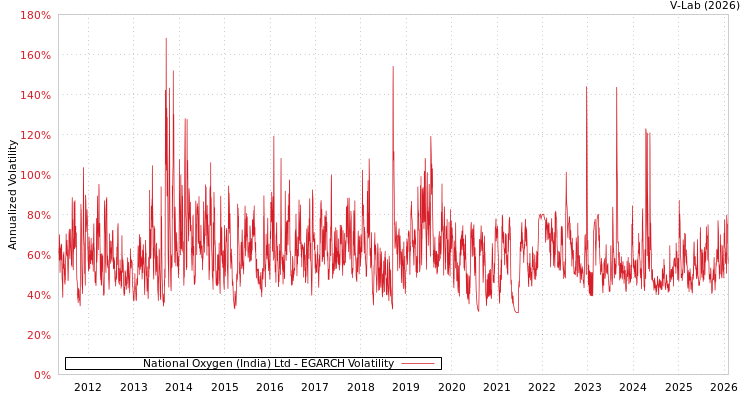 graph of National Oxygen (India) Ltd EGARCH