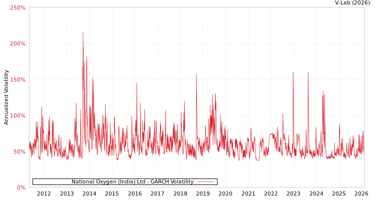 graph of National Oxygen (India) Ltd GARCH