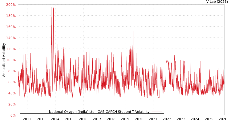 graph of National Oxygen (India) Ltd GAS-GARCH-T