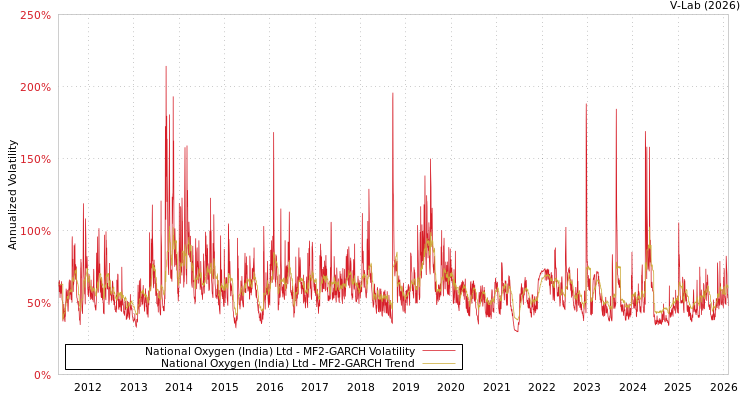graph of National Oxygen (India) Ltd MF2-GARCH