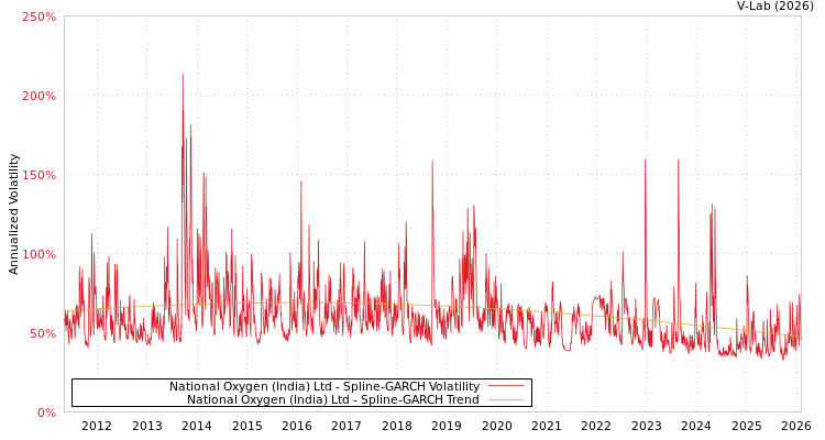 graph of National Oxygen (India) Ltd SGARCH