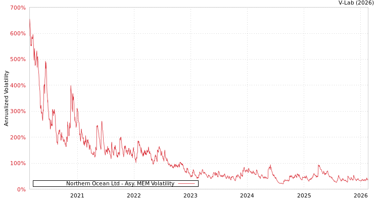 graph of Northern Ocean Ltd AMEM
