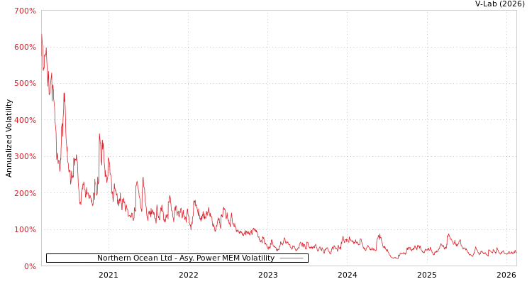 graph of Northern Ocean Ltd APMEM