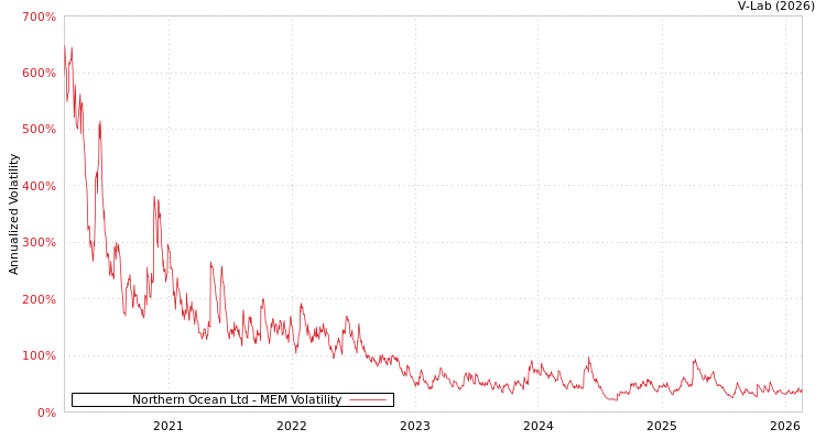 graph of Northern Ocean Ltd MEM