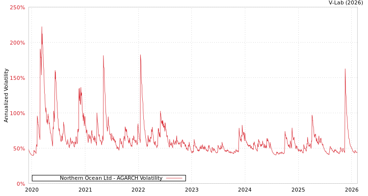 graph of Northern Ocean Ltd AGARCH