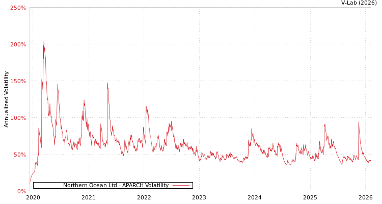 graph of Northern Ocean Ltd APARCH