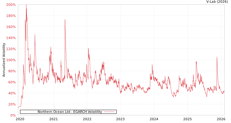 graph of Northern Ocean Ltd EGARCH