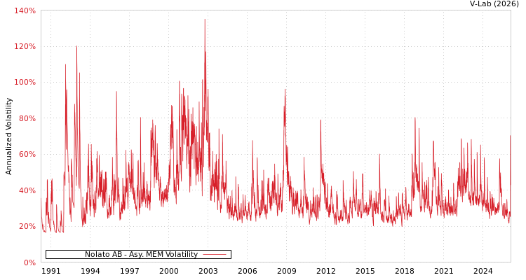 graph of Nolato AB AMEM