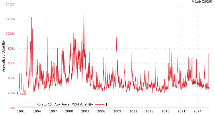 graph of Nolato AB APMEM