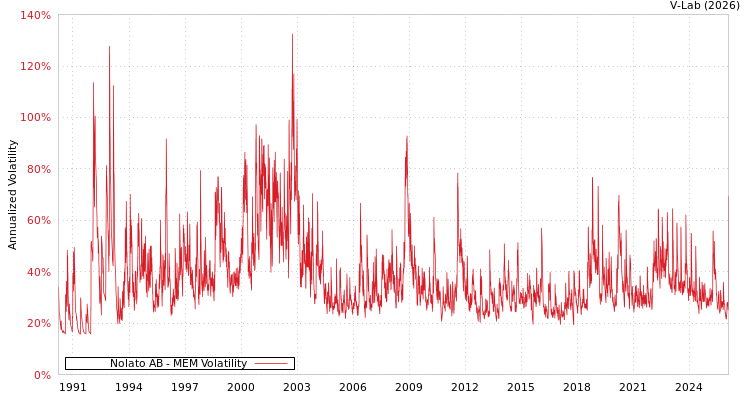 graph of Nolato AB MEM