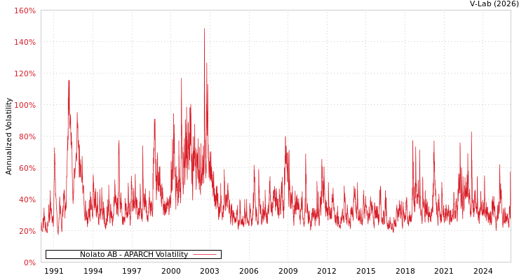 graph of Nolato AB APARCH