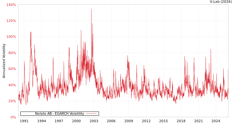 graph of Nolato AB EGARCH