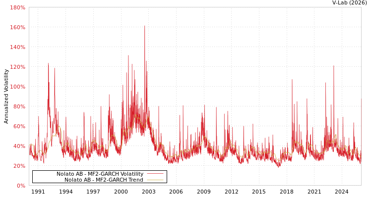 graph of Nolato AB MF2-GARCH