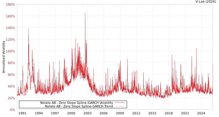 graph of Nolato AB S0GARCH