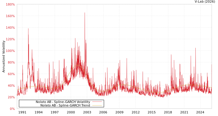 graph of Nolato AB SGARCH