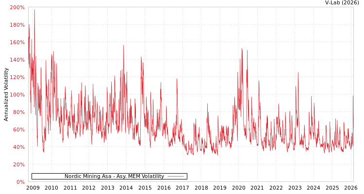 graph of Nordic Mining Asa AMEM