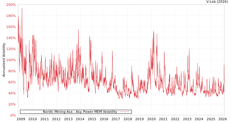 graph of Nordic Mining Asa APMEM