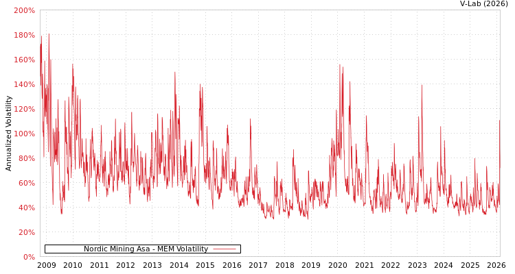 graph of Nordic Mining Asa MEM