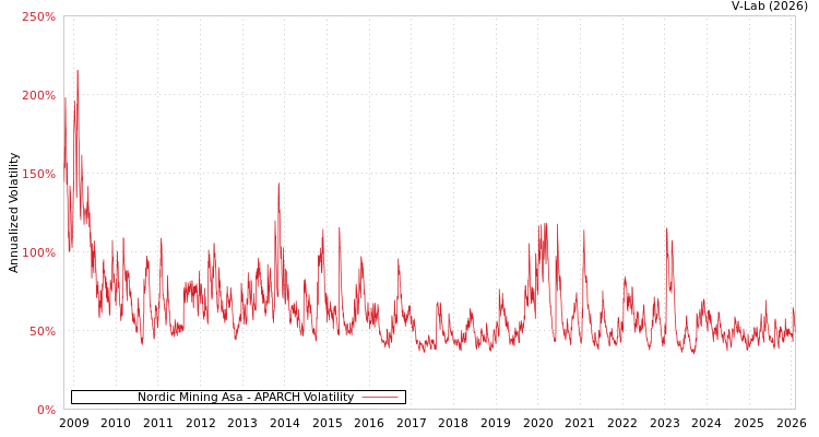 graph of Nordic Mining Asa APARCH