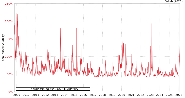 graph of Nordic Mining Asa GARCH