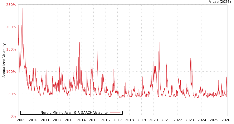 graph of Nordic Mining Asa GJR-GARCH