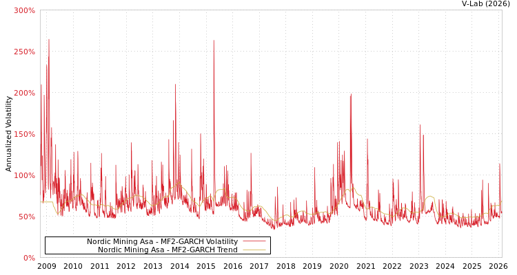 graph of Nordic Mining Asa MF2-GARCH