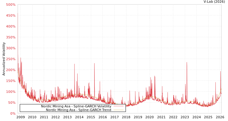 graph of Nordic Mining Asa SGARCH