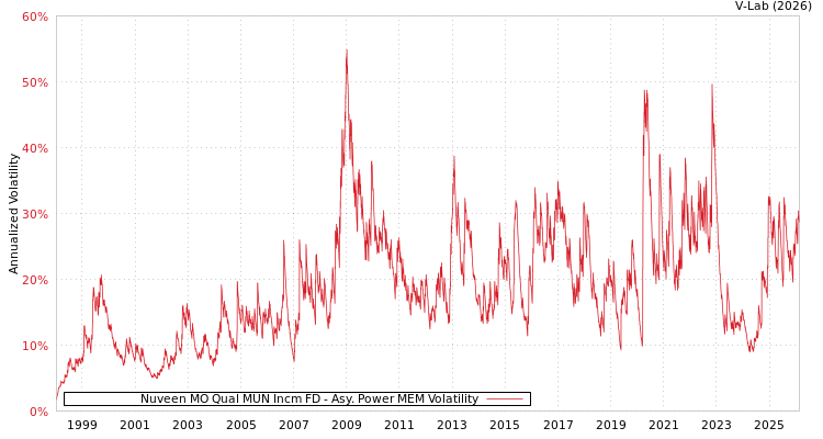 graph of Nuveen MO Qual MUN Incm FD APMEM