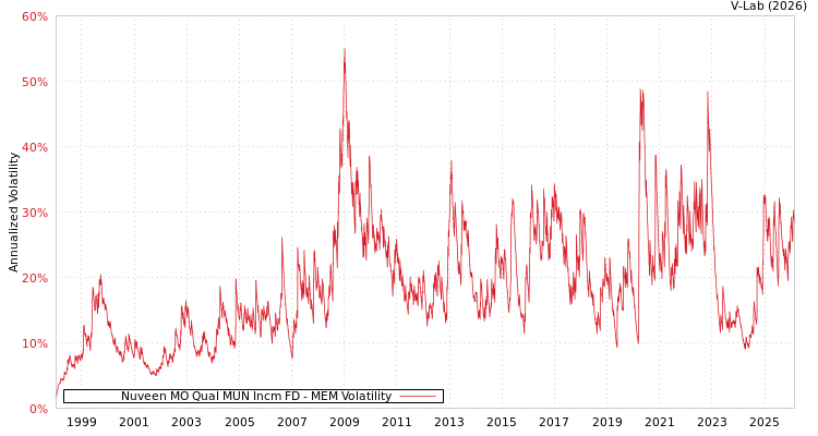 graph of Nuveen MO Qual MUN Incm FD MEM