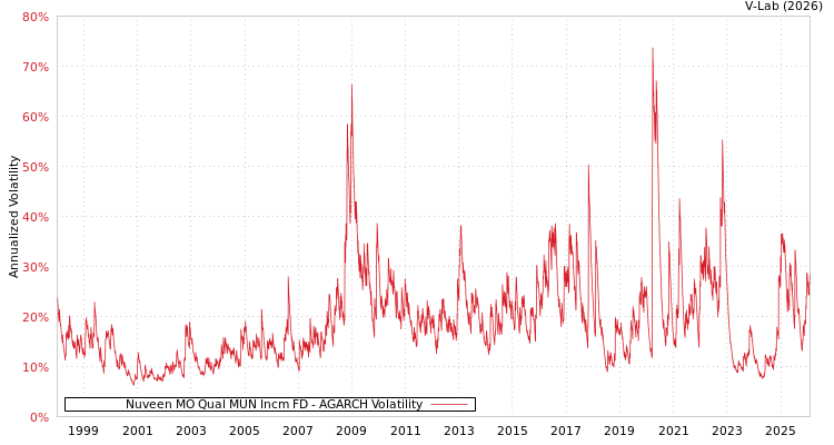 graph of Nuveen MO Qual MUN Incm FD AGARCH