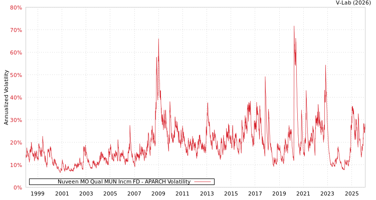 graph of Nuveen MO Qual MUN Incm FD APARCH