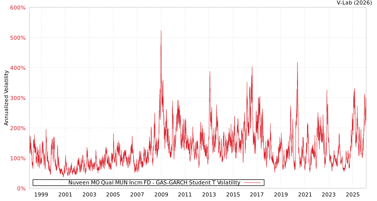 graph of Nuveen MO Qual MUN Incm FD GAS-GARCH-T