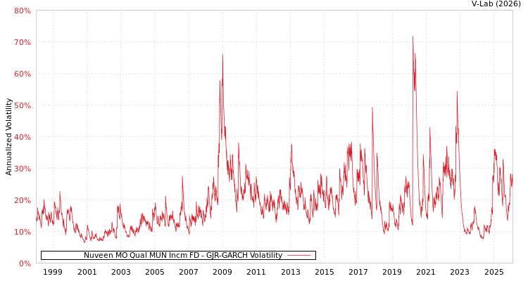 graph of Nuveen MO Qual MUN Incm FD GJR-GARCH