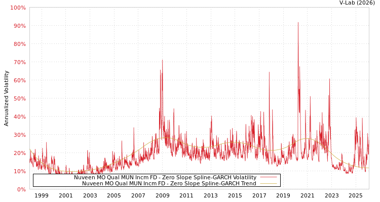 graph of Nuveen MO Qual MUN Incm FD S0GARCH