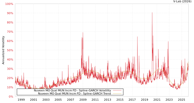 graph of Nuveen MO Qual MUN Incm FD SGARCH
