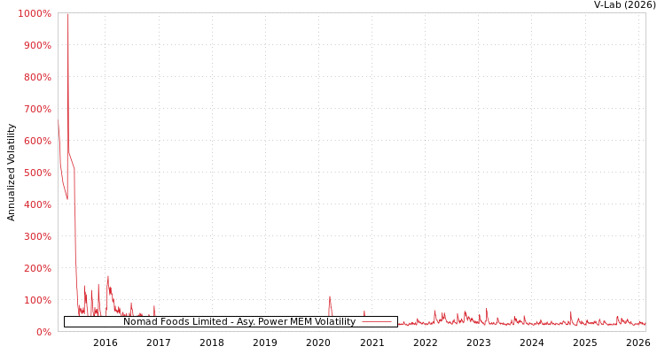graph of Nomad Foods Limited APMEM