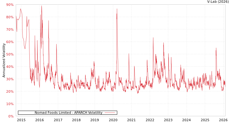 graph of Nomad Foods Limited APARCH