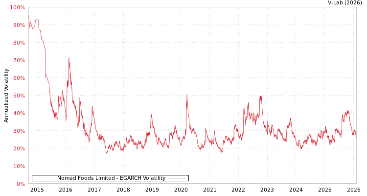 graph of Nomad Foods Limited EGARCH