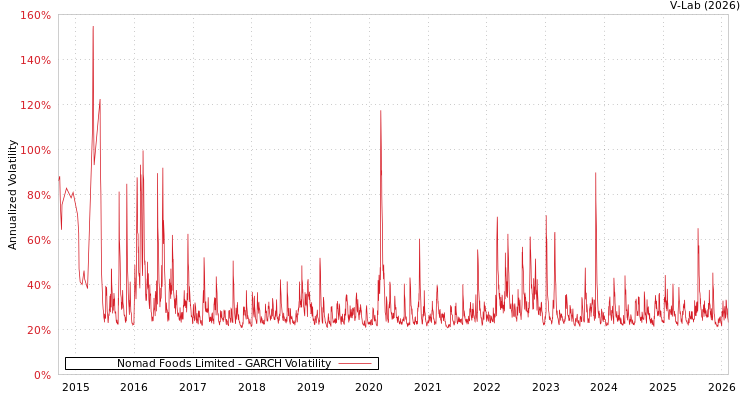 graph of Nomad Foods Limited GARCH