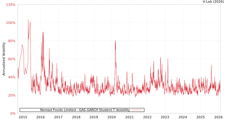 graph of Nomad Foods Limited GAS-GARCH-T