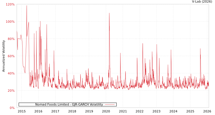 graph of Nomad Foods Limited GJR-GARCH