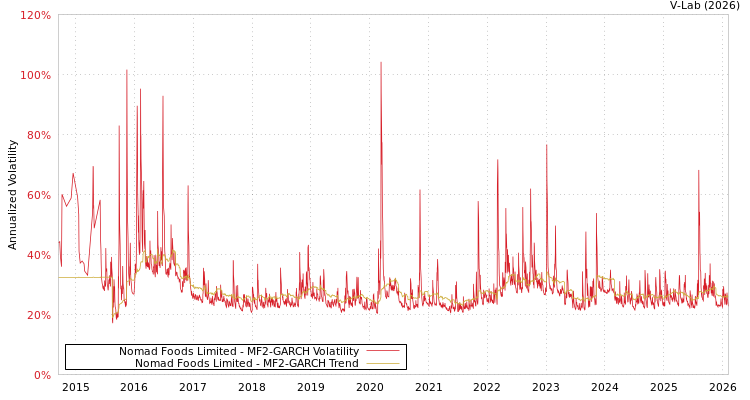 graph of Nomad Foods Limited MF2-GARCH