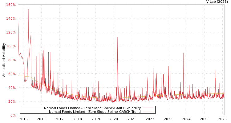 graph of Nomad Foods Limited S0GARCH
