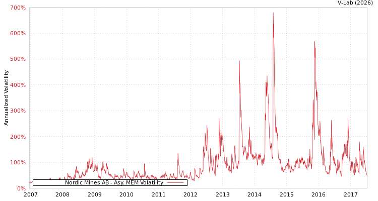 graph of Nordic Mines AB AMEM
