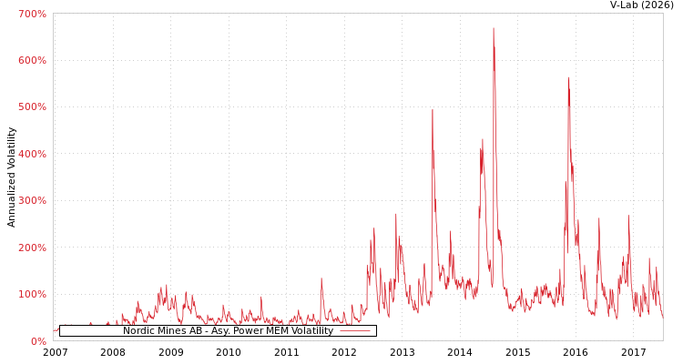 graph of Nordic Mines AB APMEM