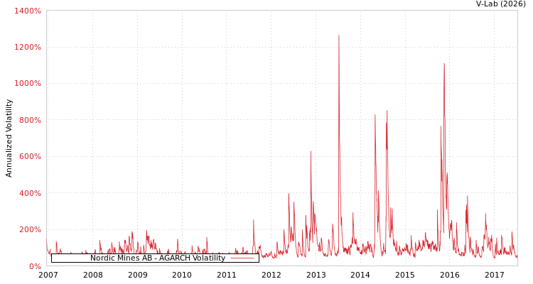 graph of Nordic Mines AB AGARCH